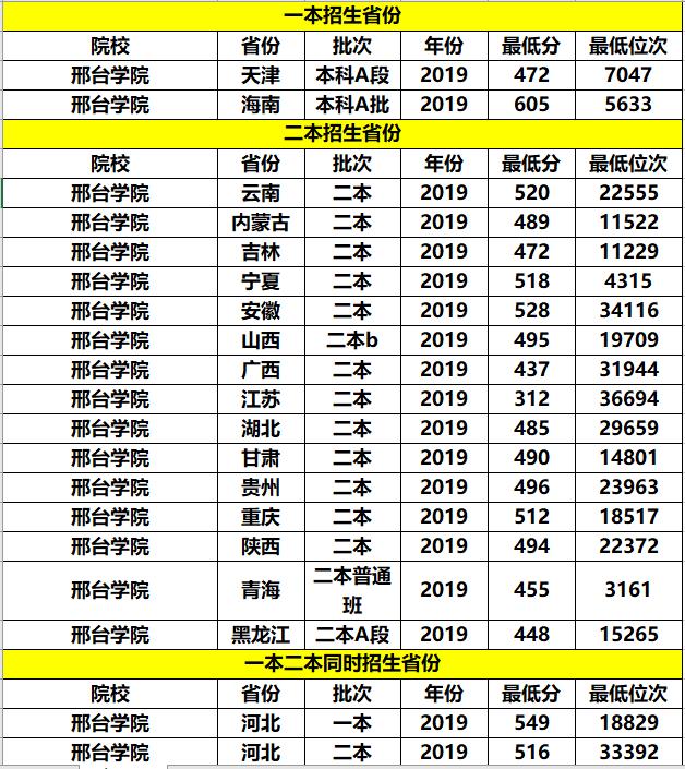 招生|二本线低分就能上的公办大学！这3所大学分数低，很适合低分考生