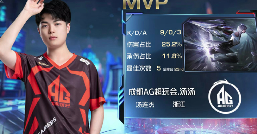 ag战队|AG超玩会击败YTG，重回第一，只剩最后一场对阵昔日大魔王