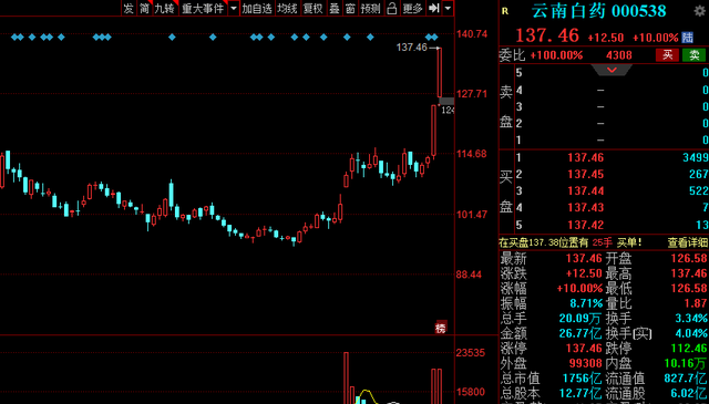 景顺长城 最新减持！刚刚，A股多家公司发布减持公告，芯片龙头赫然在列！