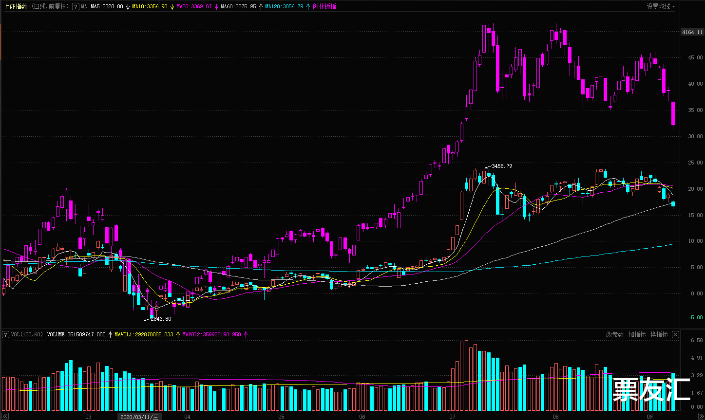 交易|市场跌到位了吗?