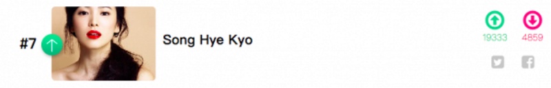 「宋慧乔」韩国网民票选最美韩国女演员,IU仅排名第二,宋慧乔不入前5!