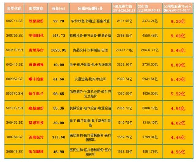 贵州茅台|深受北上资金青睐的10只优质个股（名单），（002714）净流入9亿