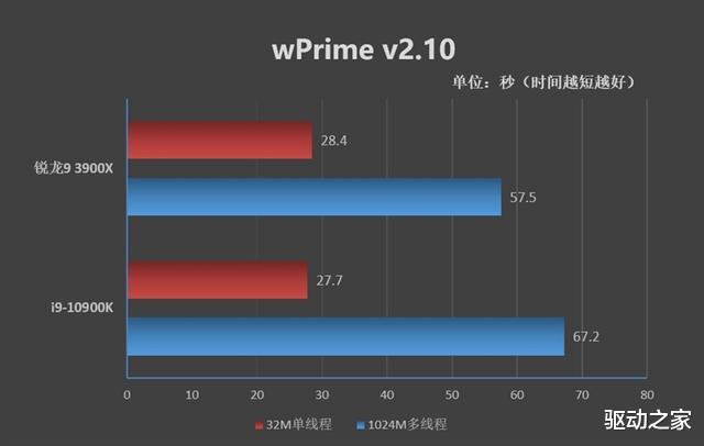芯片|A/I顶级桌面处理器的对决！锐龙9 3900X VS 酷睿i9-10900K