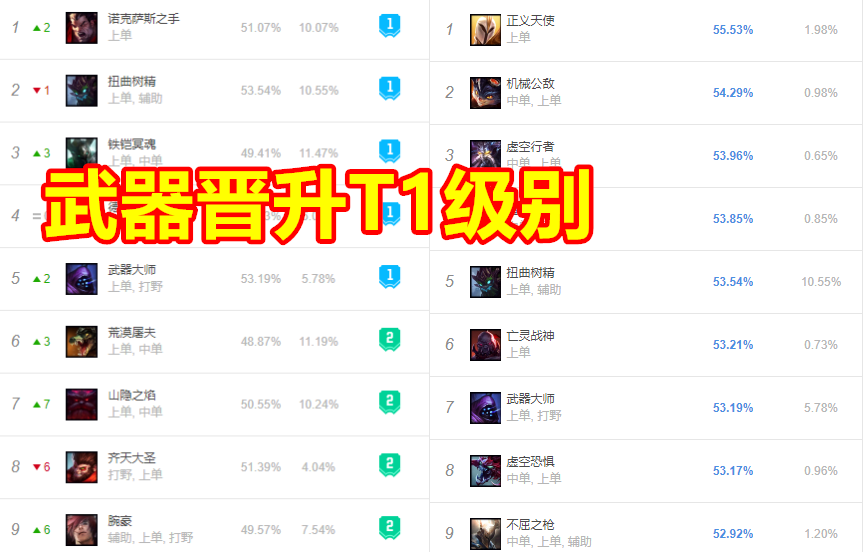 『死亡之舞』时隔三年，LOL“单挑王”重回T1，连续伪加强4次，玩家直言上路无敌！