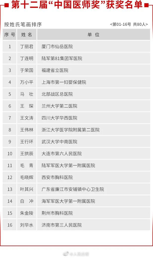 古天乐|张文宏、张定宇、童朝晖、陶勇…获奖名单来了