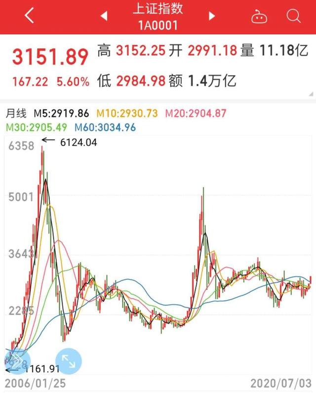 #牛市#都5年了，这回，大牛市真来了吧？