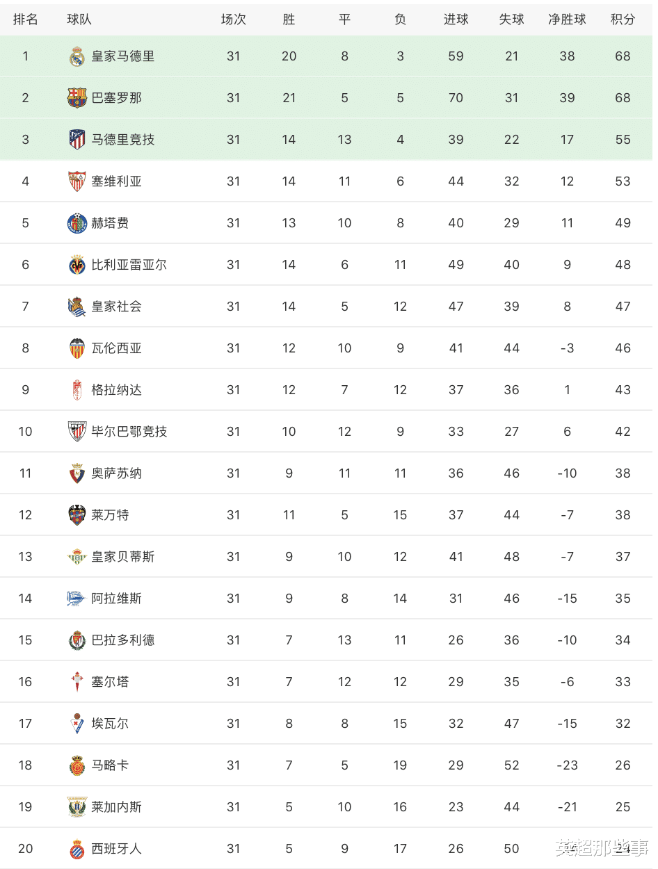 fate grand order：西甲最新积分榜：武磊失良机西班牙人2连败，已经落后埃瓦尔8分