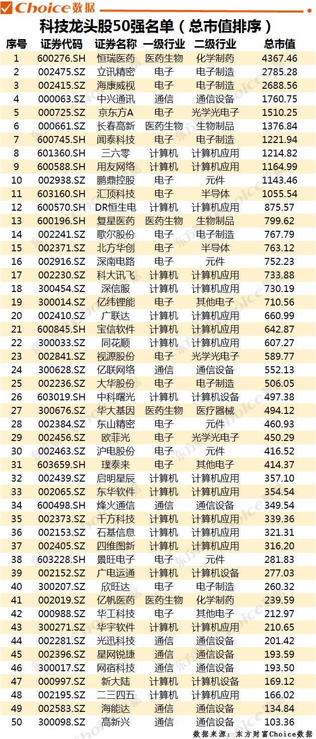 『净利润』快收藏！未来5年10倍的白马股标准名单！（科技股50强名单）