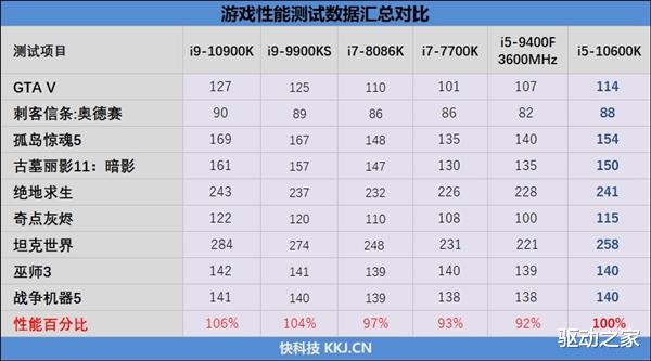 酷睿处理器|再现辉煌 酷睿i5-10600K凭啥成为游戏CPU中的小王子
