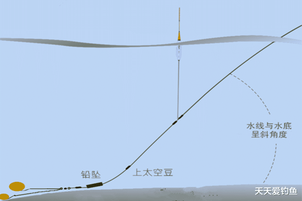 |详解跑铅钓和双铅钓要领，夏季野钓风浪天，最实用的两种钓法！