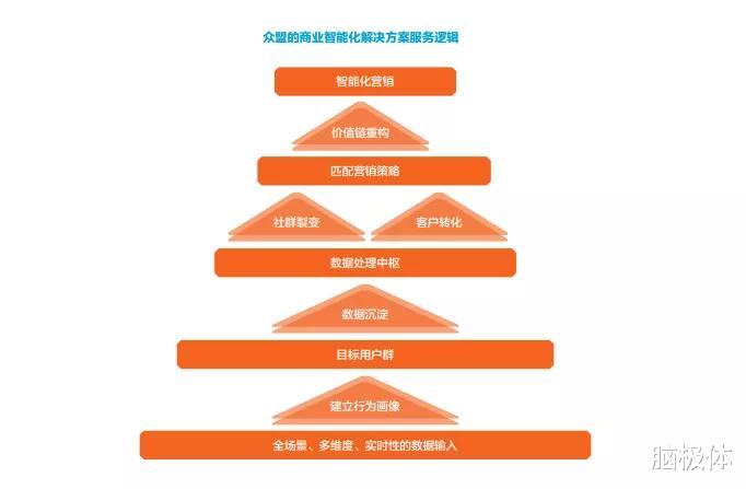 商业智能|众盟科技2020智能化白皮书：穿越新商业周期，读懂商业智能化的真义