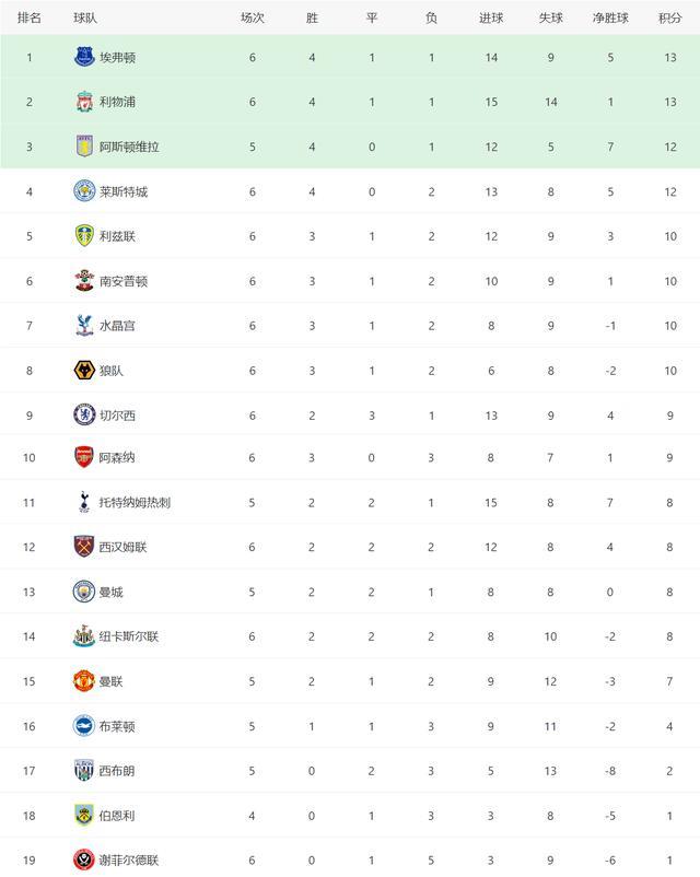 西甲|五大联赛最新积分！西甲、意甲和英超乱局延续，谁将成超级黑马？