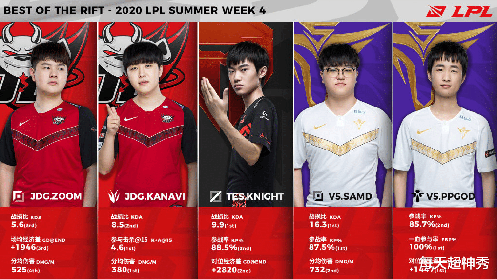 「lpl」LPL最佳阵容上架,TES上演“帽子戏法”,V5守得云开见月明