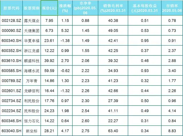 信用卡■A股50只低市净率白马股一览(名单),高增长毛利率高,利润稳定