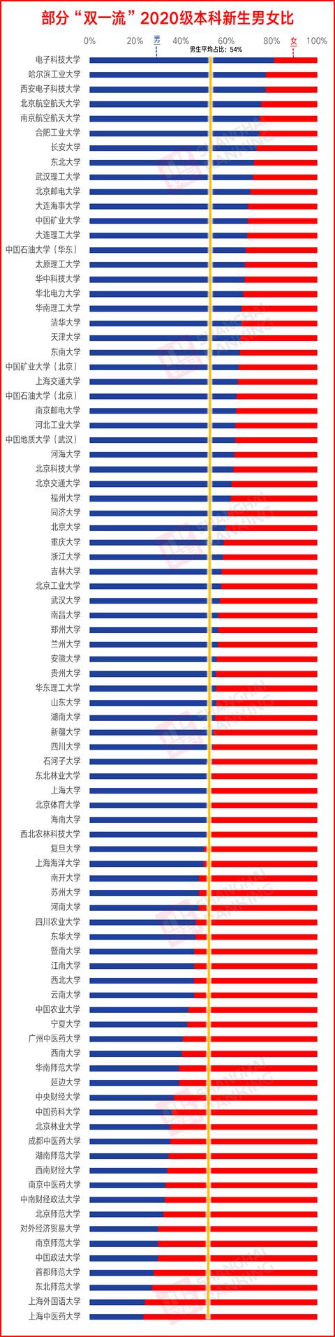 高校|21届参考！2020年高校新生数据及男女比例出炉！