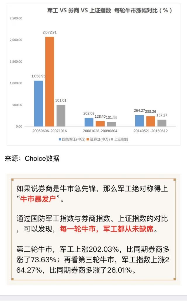 券商|牛市买“军工”还是“券商”？