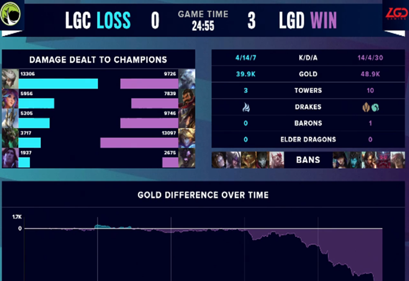 LGD|英雄联盟：LGD再次3: 0拿下LGC，莉莉娅原来是版本陷阱