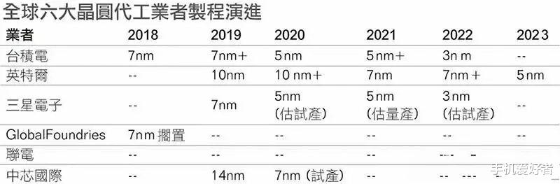[中芯国际]中芯国际突然宣布，华为果断大砍台积电7nm和5nm订单，纯国产芯来了