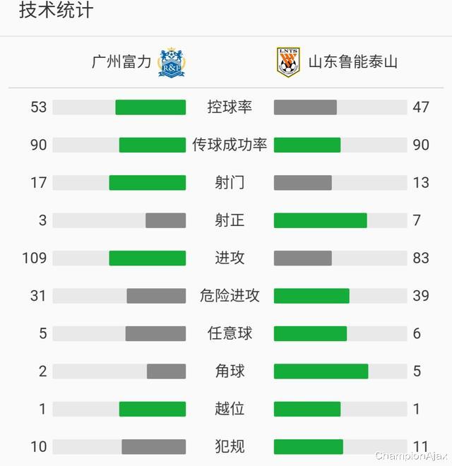 中超|罕见：中超本赛季目前唯一一场无黄牌出现