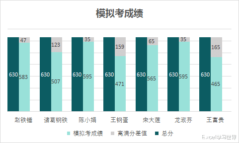 excel|Excel – 能对比实际与目标值差距的柱形图