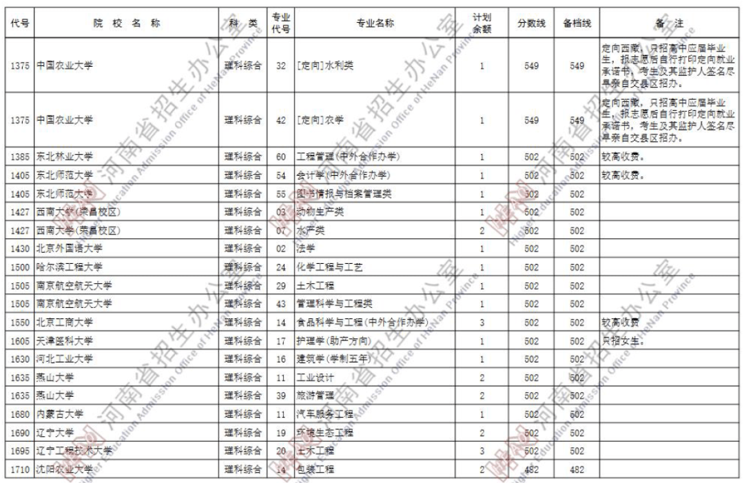 江西|捡漏必看！今年各省本科最可能补录院校名单出炉，会降分吗？