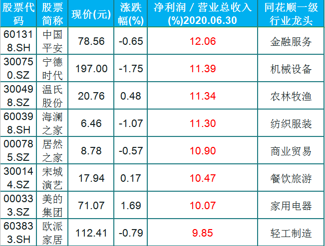 龙头股|A股核心资产：32只一级行业龙头股（名单）一览，净利润营收超55%