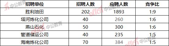 『招聘』大学专科也能报名？央企大招8000+人，五险二金，超10万人已报名
