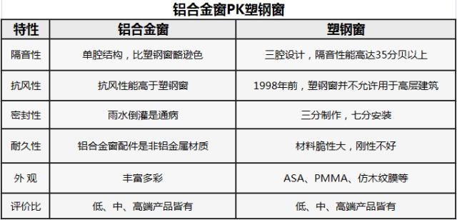 【】门窗到底是铝合金好还是塑钢好？我家差点装错