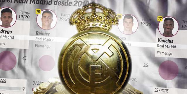 [皇家马德里]皇马10年耗资近4.4亿青年军计划，6人成为中流砥柱，计划或将重启