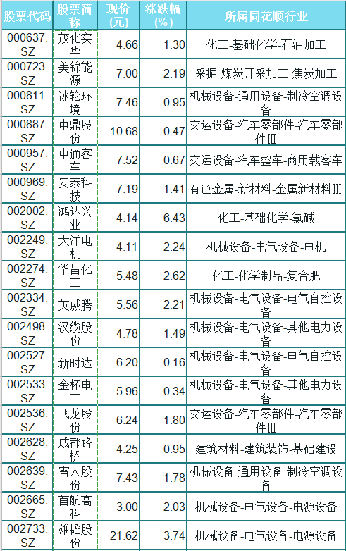燃料电池|创指跌幅扩大至5%，氢燃料电池概念股走强，54只相关股一览
