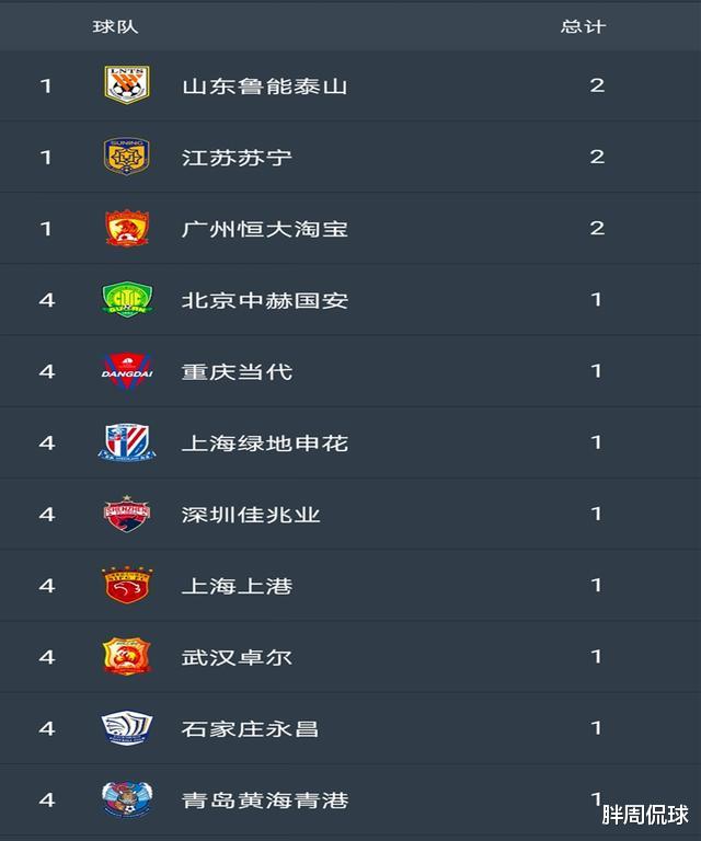 韩镕泽|鲁能这一数据领跑中超太意外！仅恒大、苏宁可媲美，韩镕泽是功臣