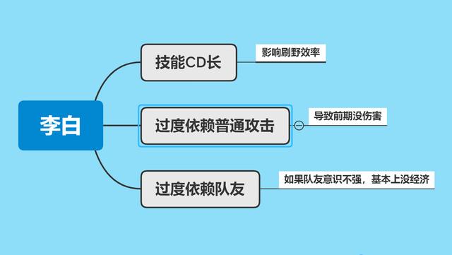 #李白#王者荣耀:从技能上分析,李白过于弱势?为何还是T0英雄