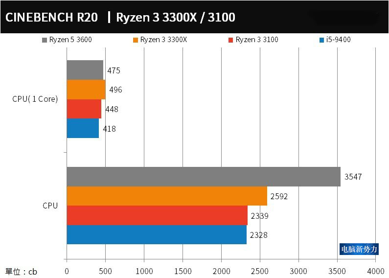 AMD@AMD 3300X评测数据曝光，手里的3600瞬间不香了