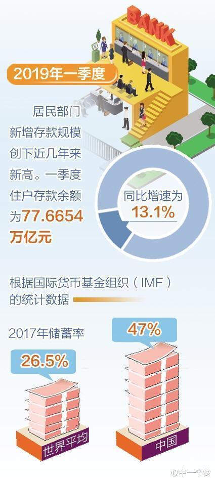 「房贷」中国储蓄率全球No.1，人民却不敢消费，其中心酸与谁说