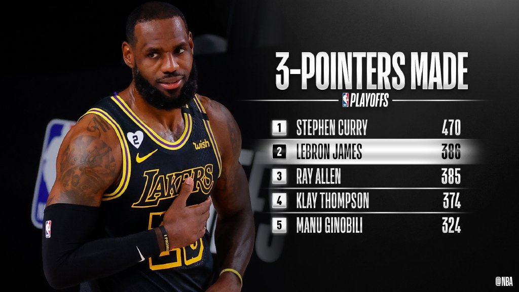 勒布朗·詹姆斯|历史第1！历史第2！恭喜湖人，詹姆斯实在太强悍，戴维斯真恐怖！