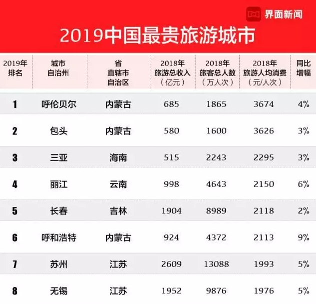 杭州|中国旅游最贵城市,赚钱主要靠“烤全羊”