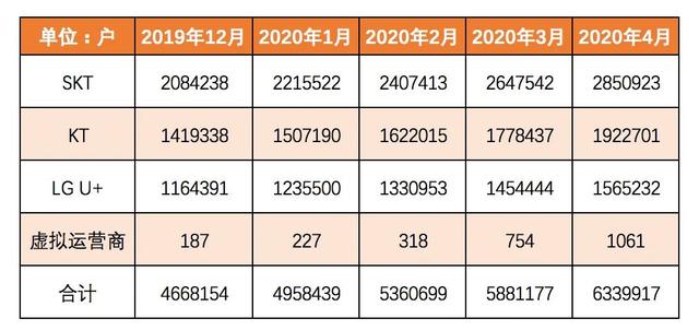 「5G」三大运营商5G用户发展大比拼，中国电信有点猛