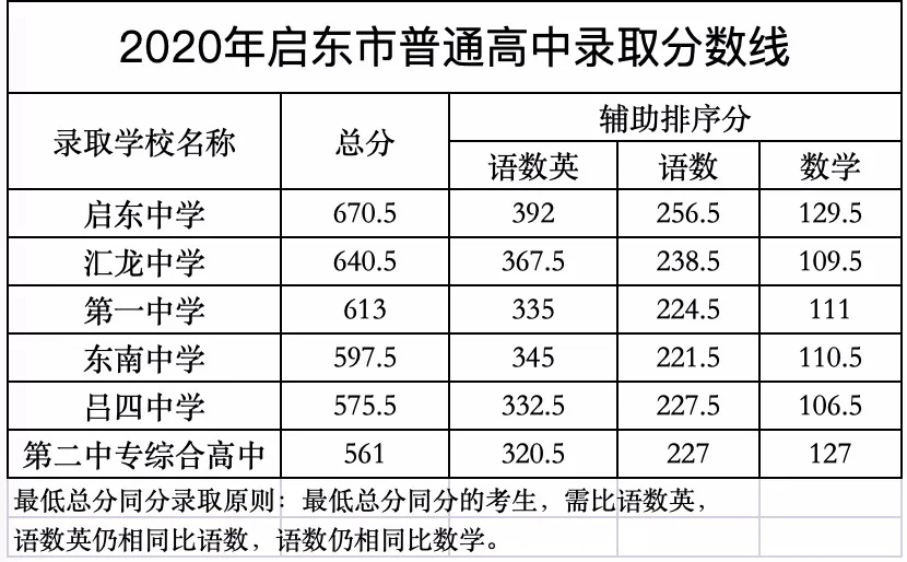 仝卓|最新！南通这些学校中考成绩公布！