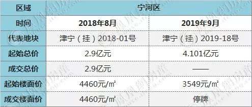 2020年，天津房价强势回归？