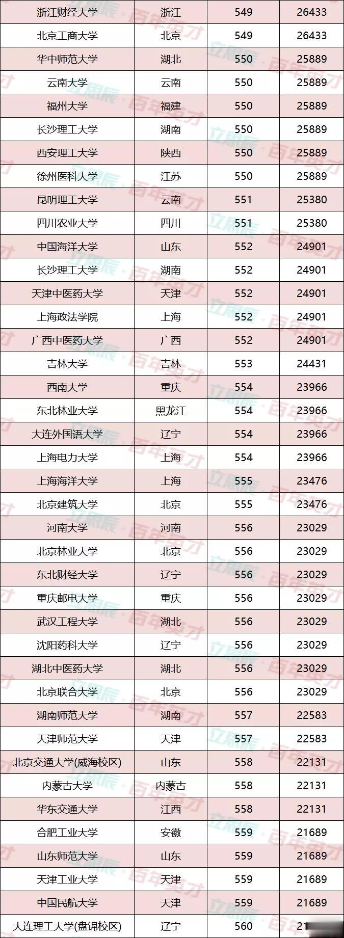 【】550分左右可报考大学推荐!稳准狠!一分也不浪费