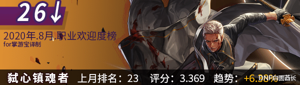 跳水|跌落神坛，DNF鬼泣排名大跳水，八月韩服职业受欢迎榜41~21位榜单