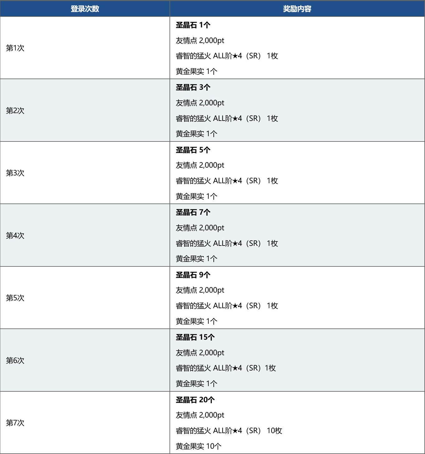 Fgo国服新年21纪念活动奖励介绍 白嫖圣晶石圣杯 游戏资讯 早游戏