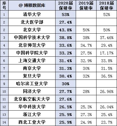 保研@150所研究生高校保研率排行榜，清华大学排名第一，保研率高达53%