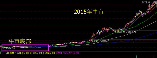 [牛市]牛市来了，中国A股大牛市真的到来了吗？