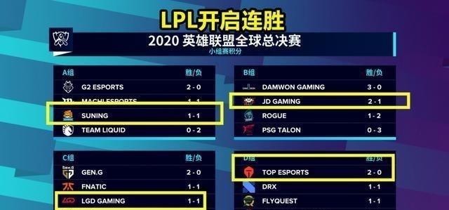 tes战队|LPL四大战队连胜起势，TES“抗韩”成功，官推点评：JKL太完美！