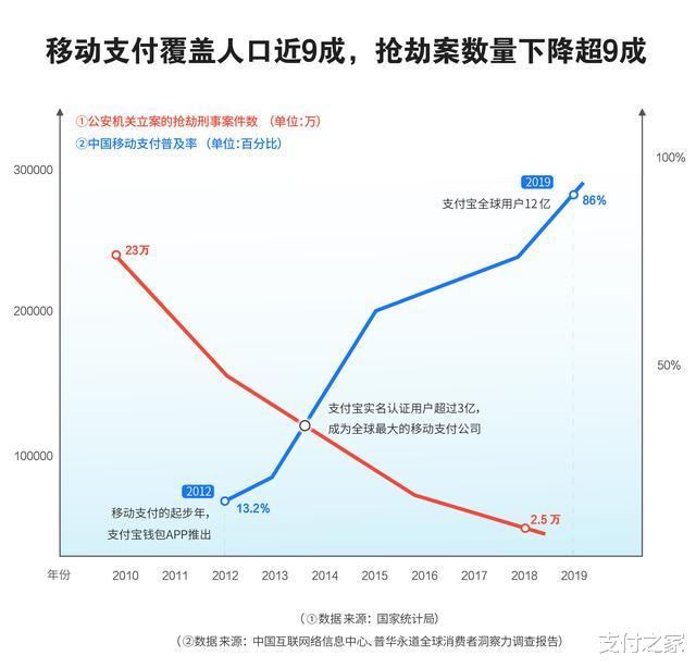 「移动支付」移动支付立功:抢劫案十年降9成,这届劫匪碰上支付宝太难了