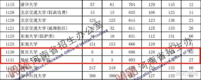 复旦大学|复旦上交太狠了！在陕豫湘皖等多省只招5个人