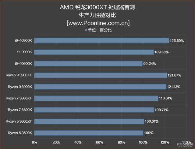 『中超』我再也不敢说AMD单核弱啦！新3000XT处理器首测