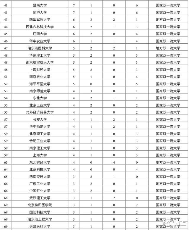长江学者|2020中国大学长江学者数量排名：160余所高校拥有长江学者