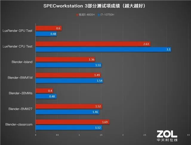 联想:我锐龙4600H今天就要单挑I7,联想拯救者R7000 2020首测